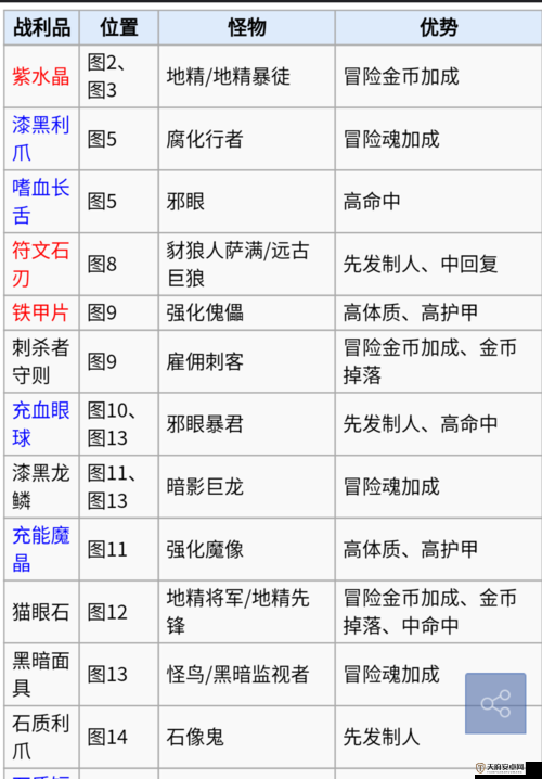 地下城堡2游戏中加闪避战利品的资源管理策略与深度解析